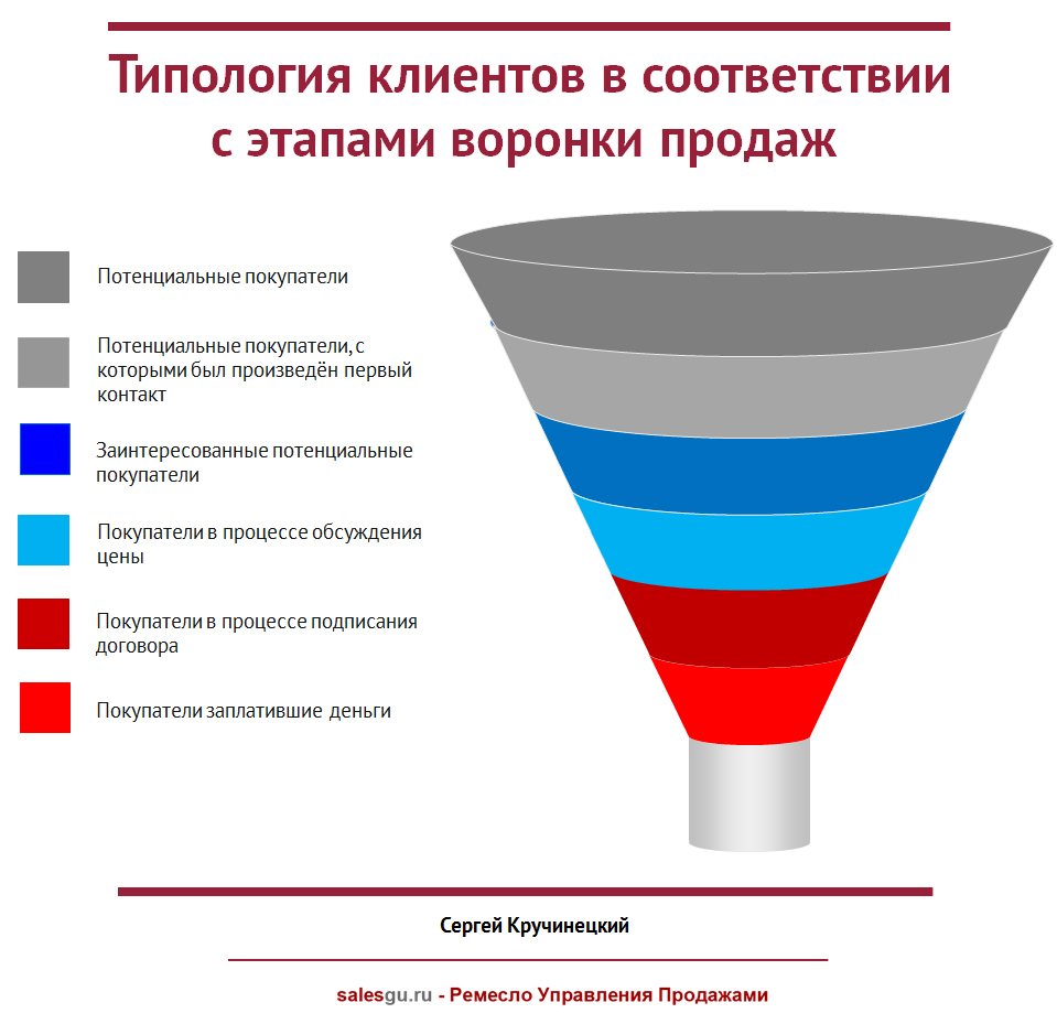 Типология клиентов « Ремесло Управления Продажами