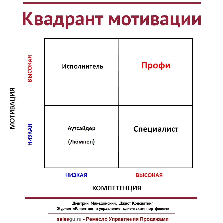 Квадрант мотивации « Ремесло Управления Продажами