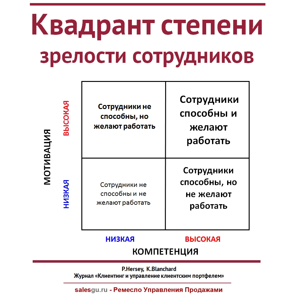 Квадрант степени зрелости сотрудников « Ремесло Управления Продажами