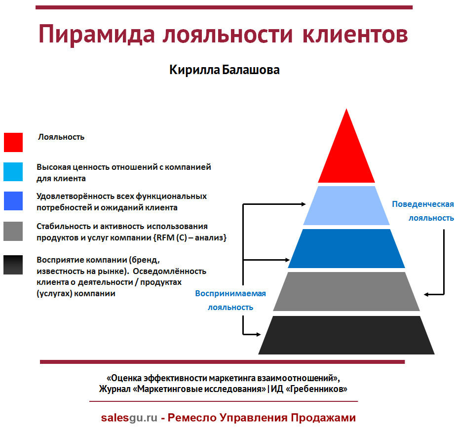 Пирамида лояльности клиентов Кирилла Балашова - SalesGu-Ru 3
