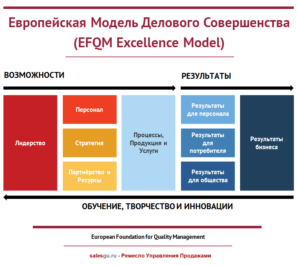 Менеджмент « Ремесло Управления Продажами