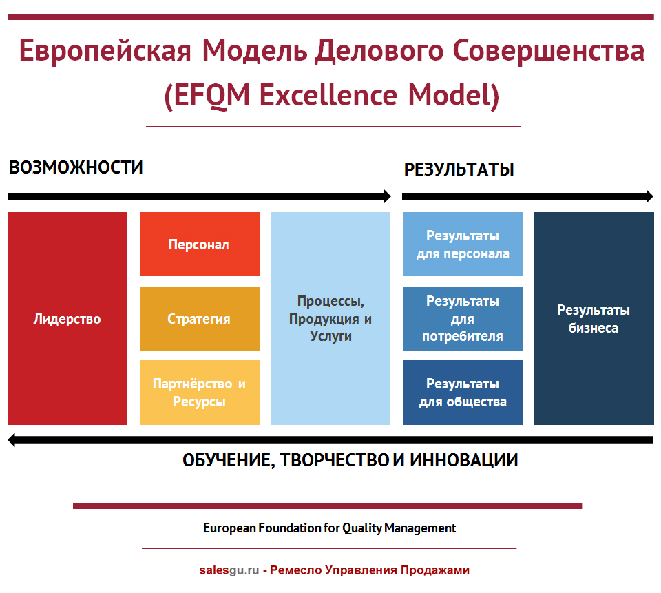 model-efqm-evropejskaya-model-delovogo-sovershenstva-sales-guru