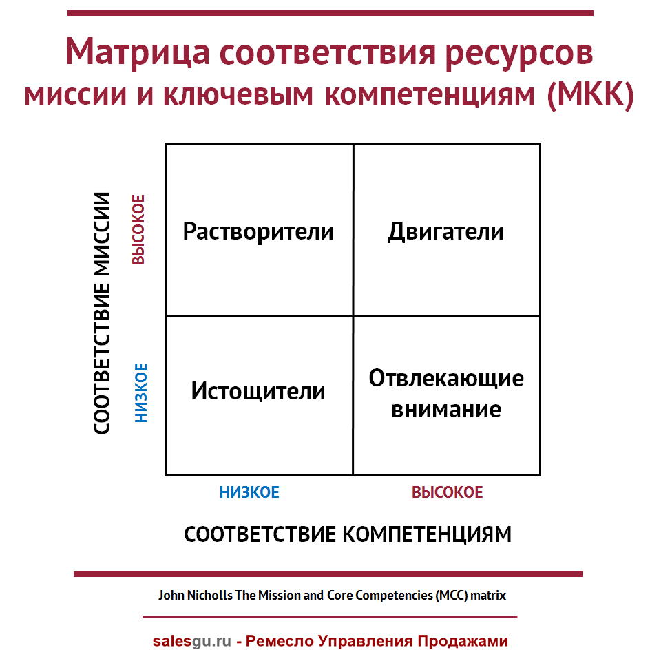 The Mission and Core Competencies matrix (MCC) « Ремесло Управления  Продажами