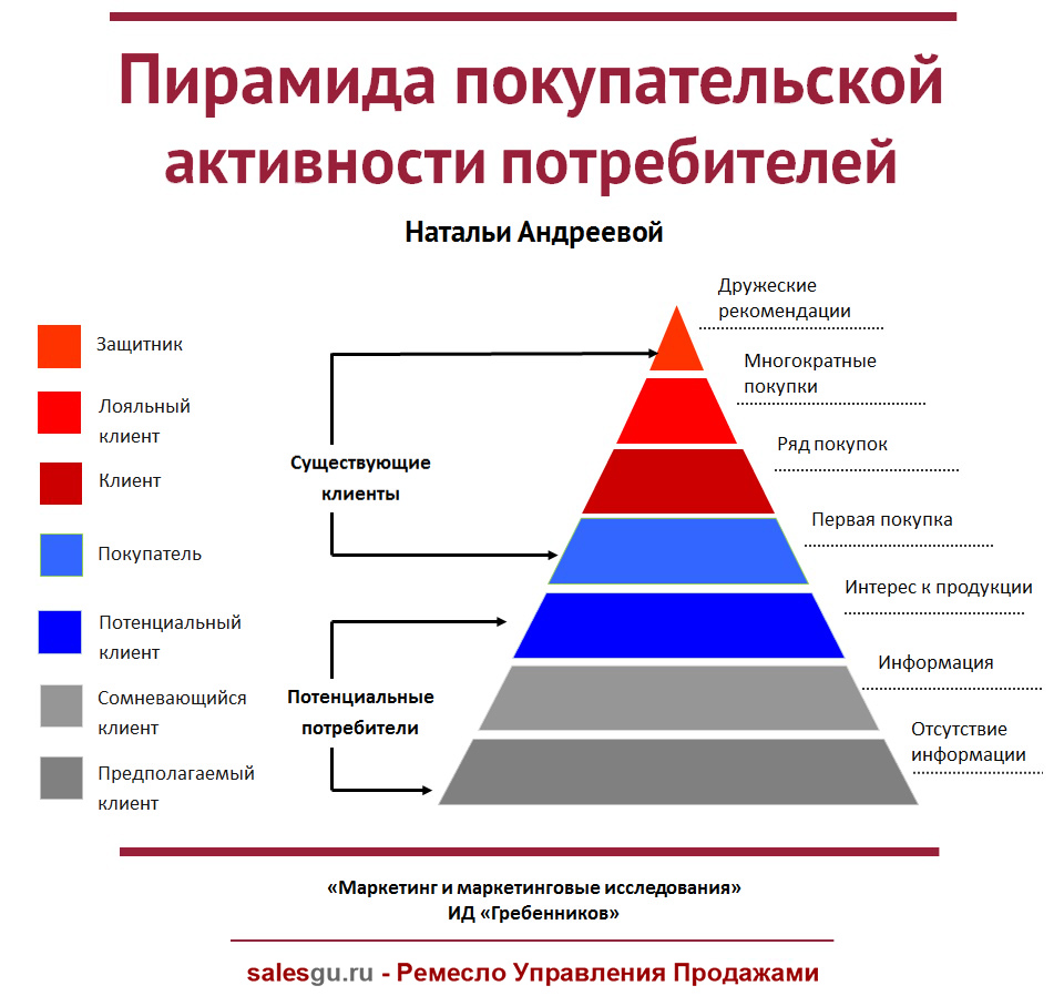 журнал «Маркетинг и маркетинговые исследования» « Ремесло Управления  Продажами