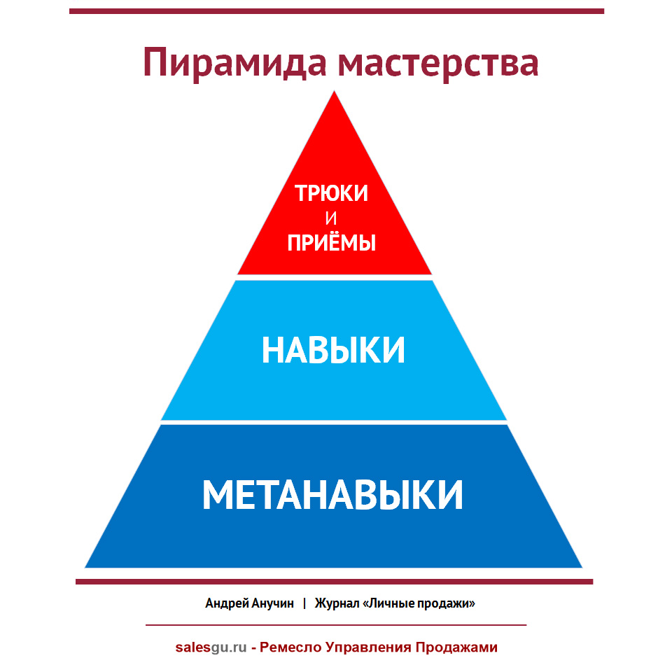 Пирамида мастерства « Ремесло Управления Продажами