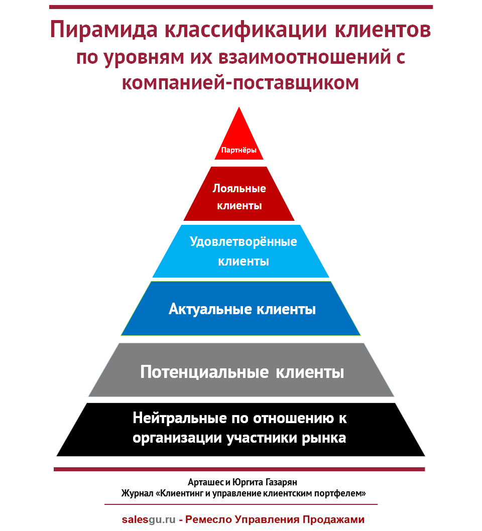 Пирамида классификации клиентов по уровням их взаимоотношений с компанией-поставщиком - SalesGuRu