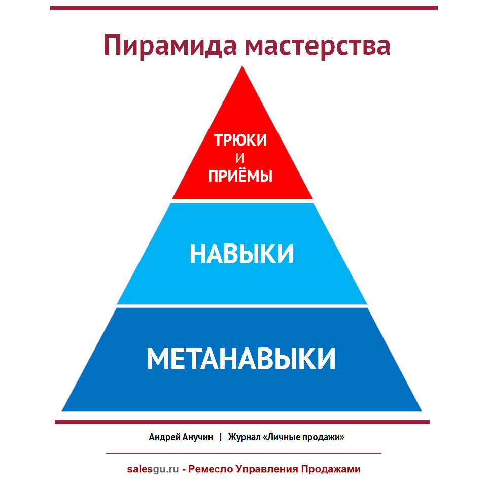 Пирамида мастерства Андрея Анучина - SalesGuRu