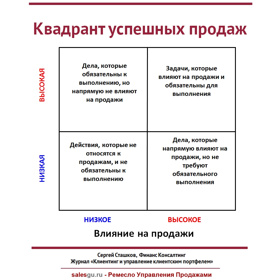 Матрица временных активностей продавца « Ремесло Управления Продажами