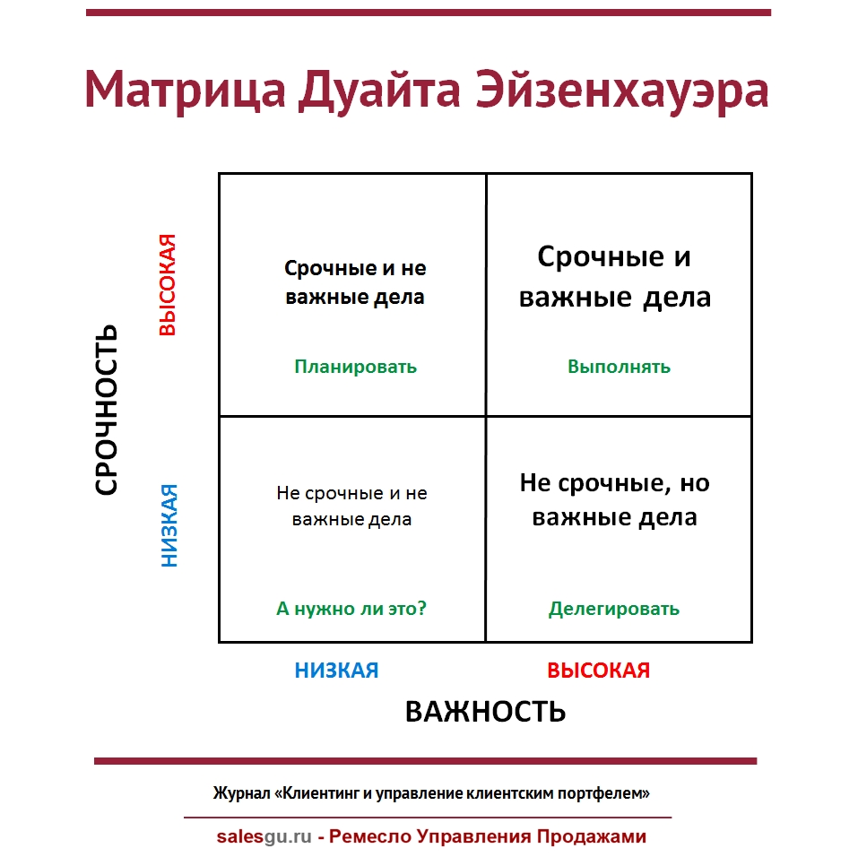 Матрица временных активностей продавца « Ремесло Управления Продажами