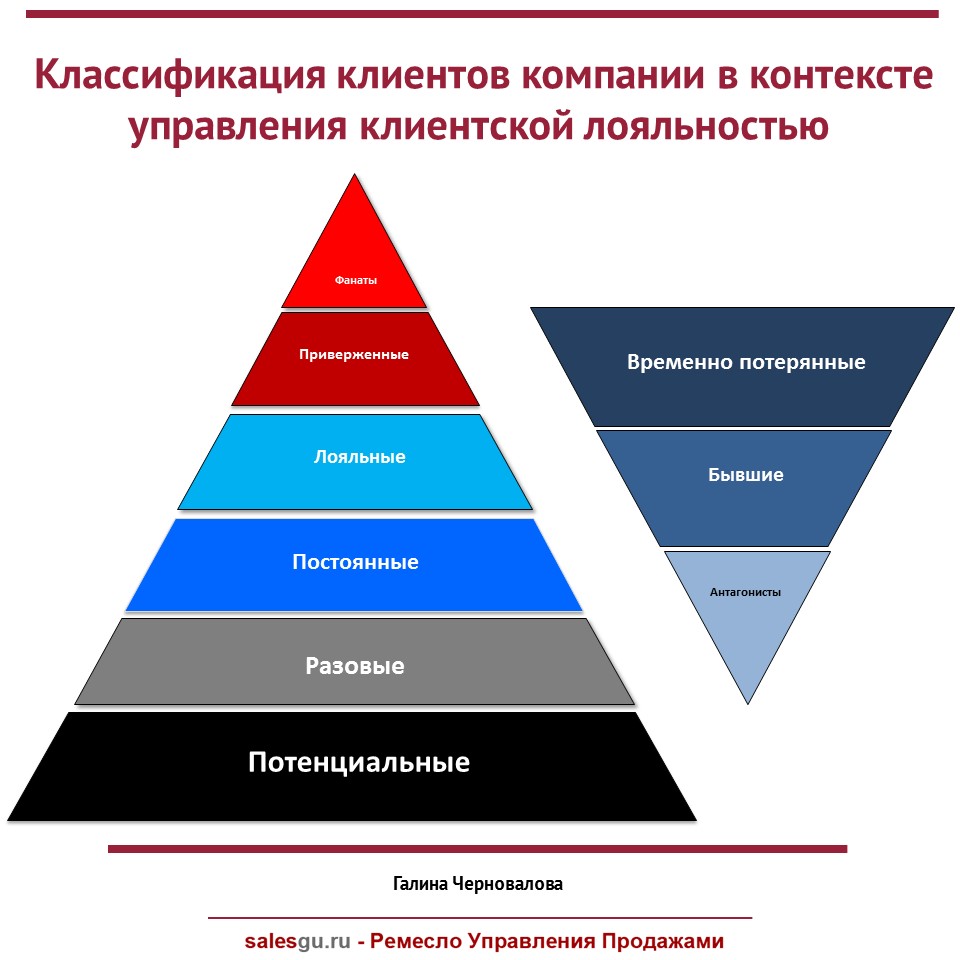 Клиенты « Ремесло Управления Продажами