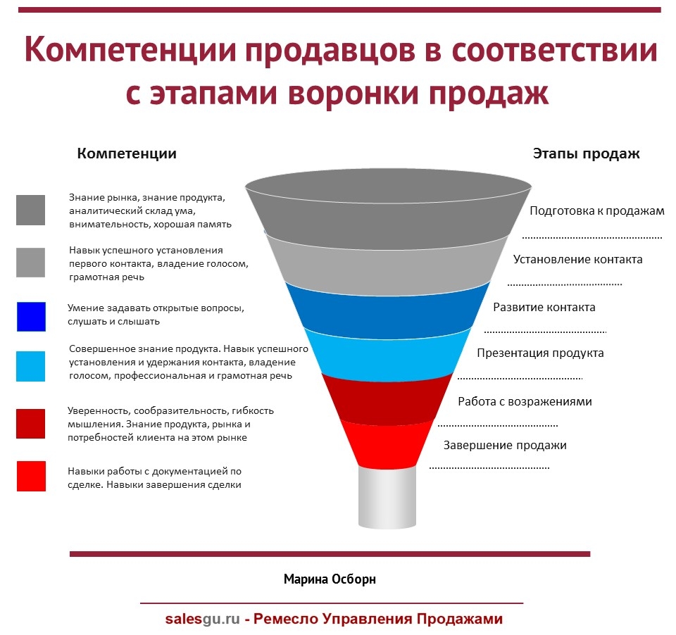 Воронка продаж « Ремесло Управления Продажами