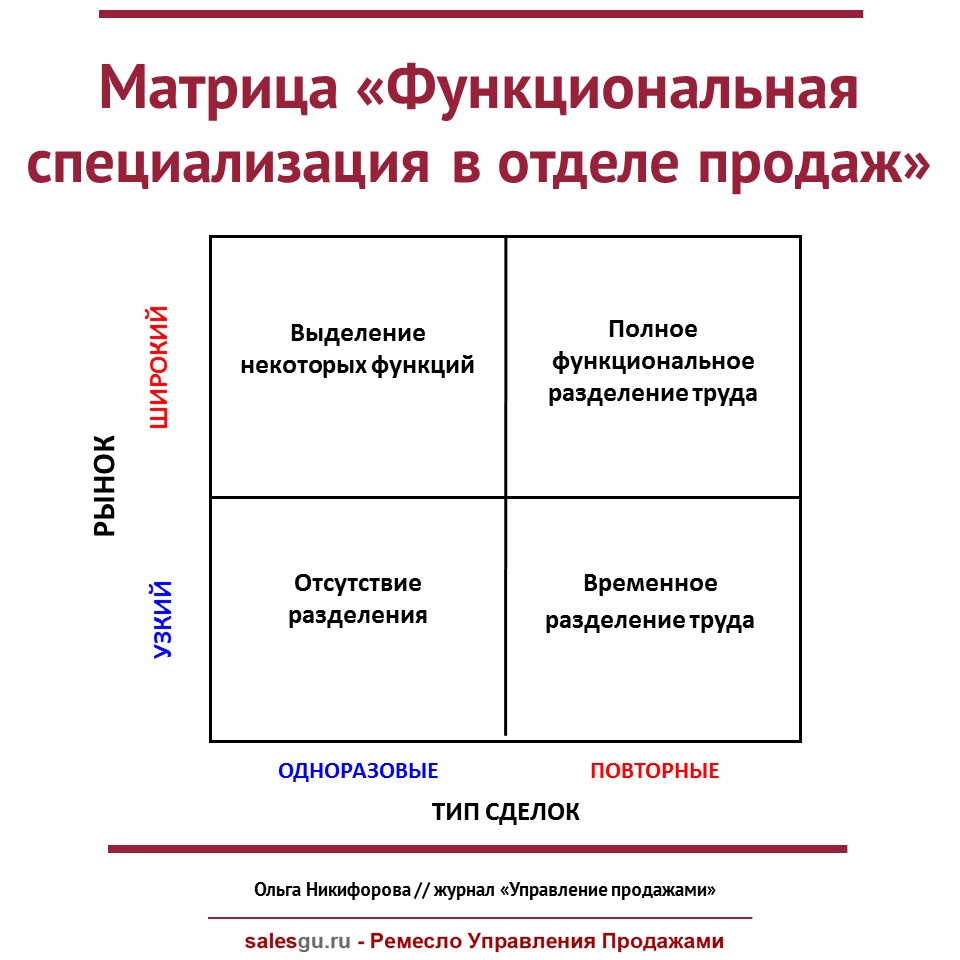 Отдел продаж « Ремесло Управления Продажами