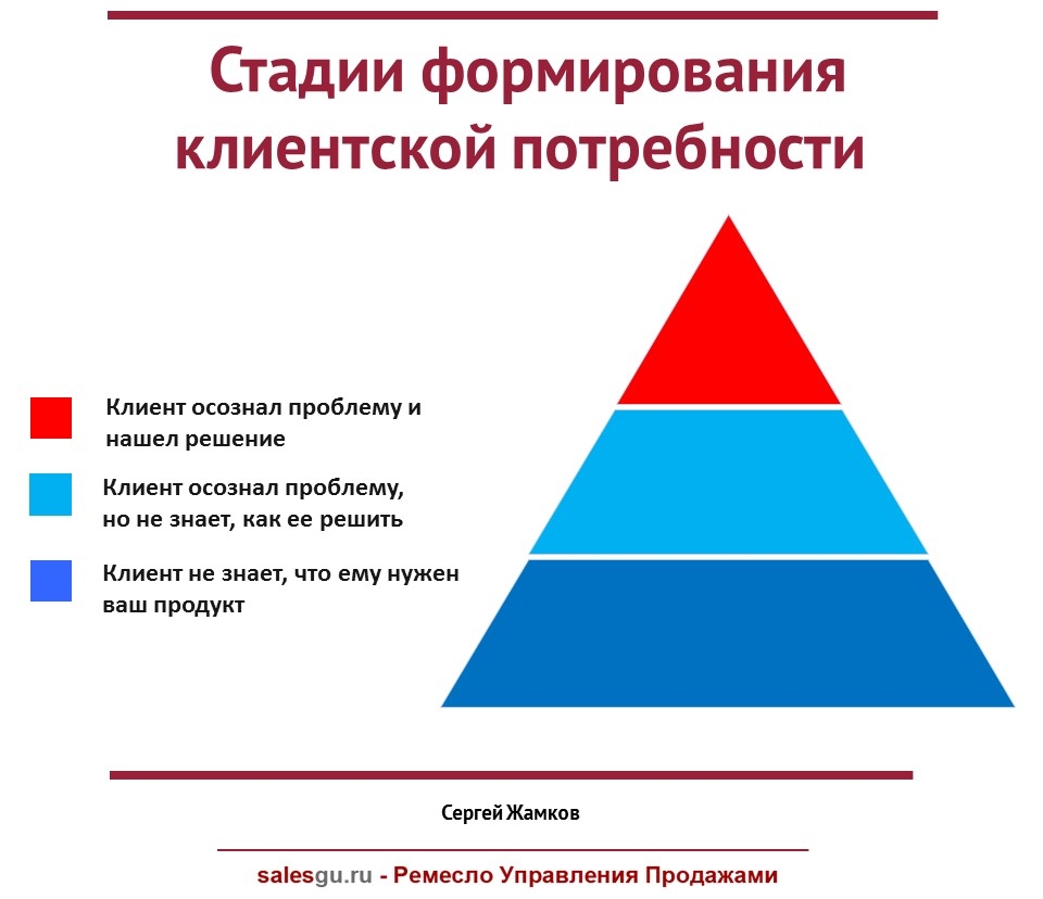 Три стадии формирования клиентской потребности « Ремесло Управления  Продажами