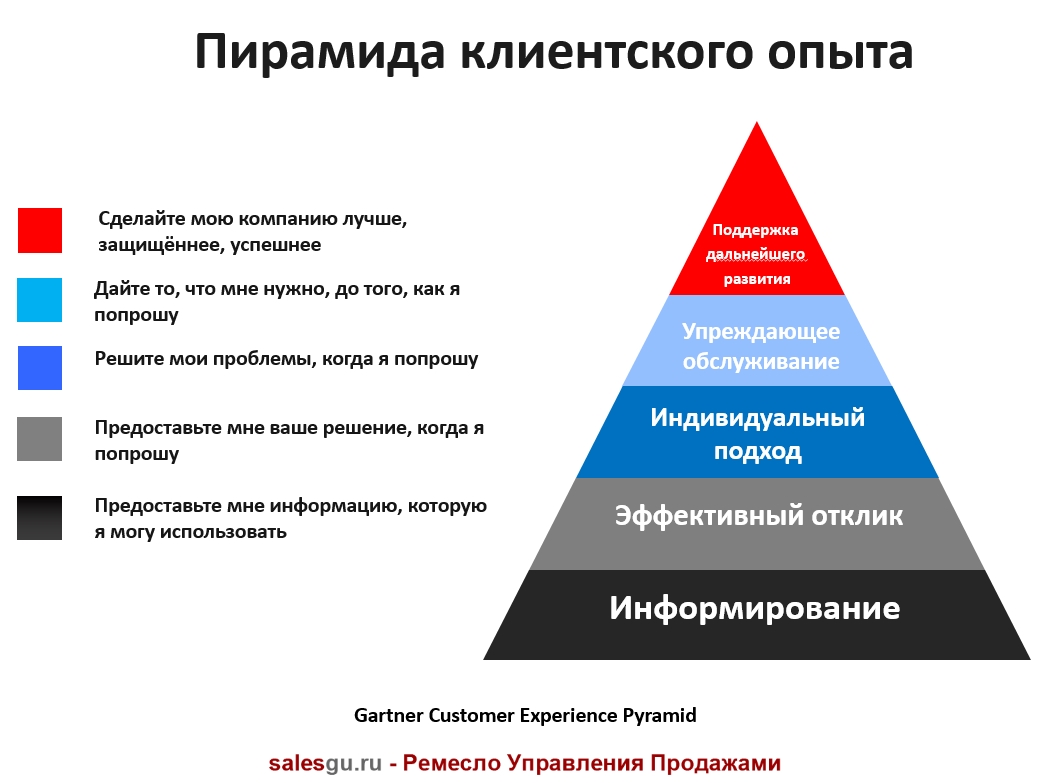 Пирамида клиентского опыта