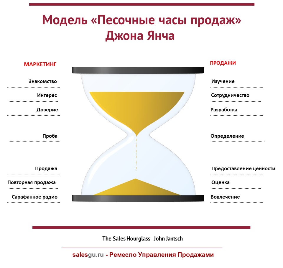 Предоставление ценности « Ремесло Управления Продажами