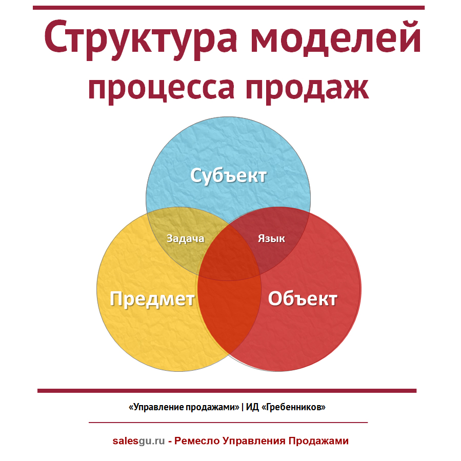 Три составляющие продаж. Технологии управления продажами. Процесс управления продажами. Структура управления продажами. Методы управления продажами.