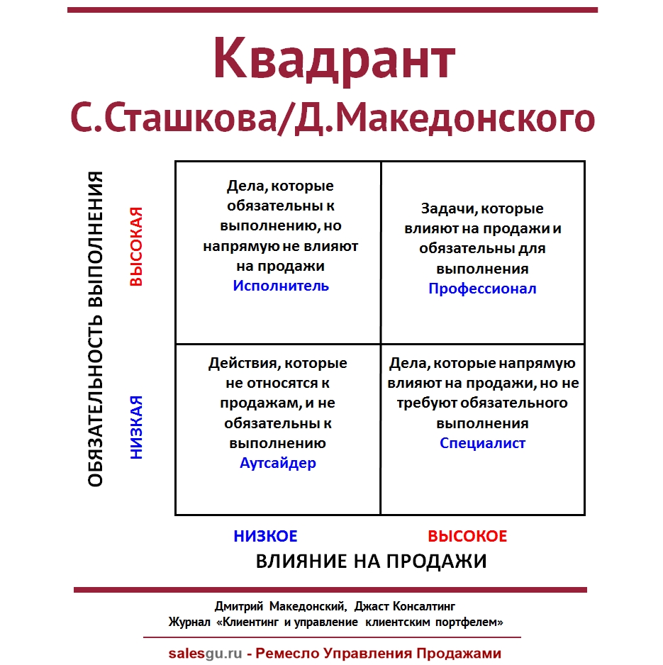 Квадрант. Квадрант управления. Модель квадранты. Квадрант менеджмент.