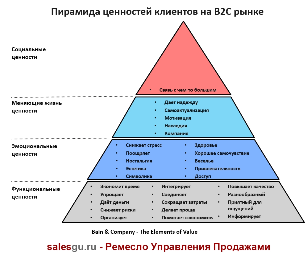 Котором на этом рынке удовлетворение. Пирамида ценностей бренда b2c. Пирамида потребностей на рынке b2b. Пирамида ценностей Бейна b2b. Ценности клиента в продажах.