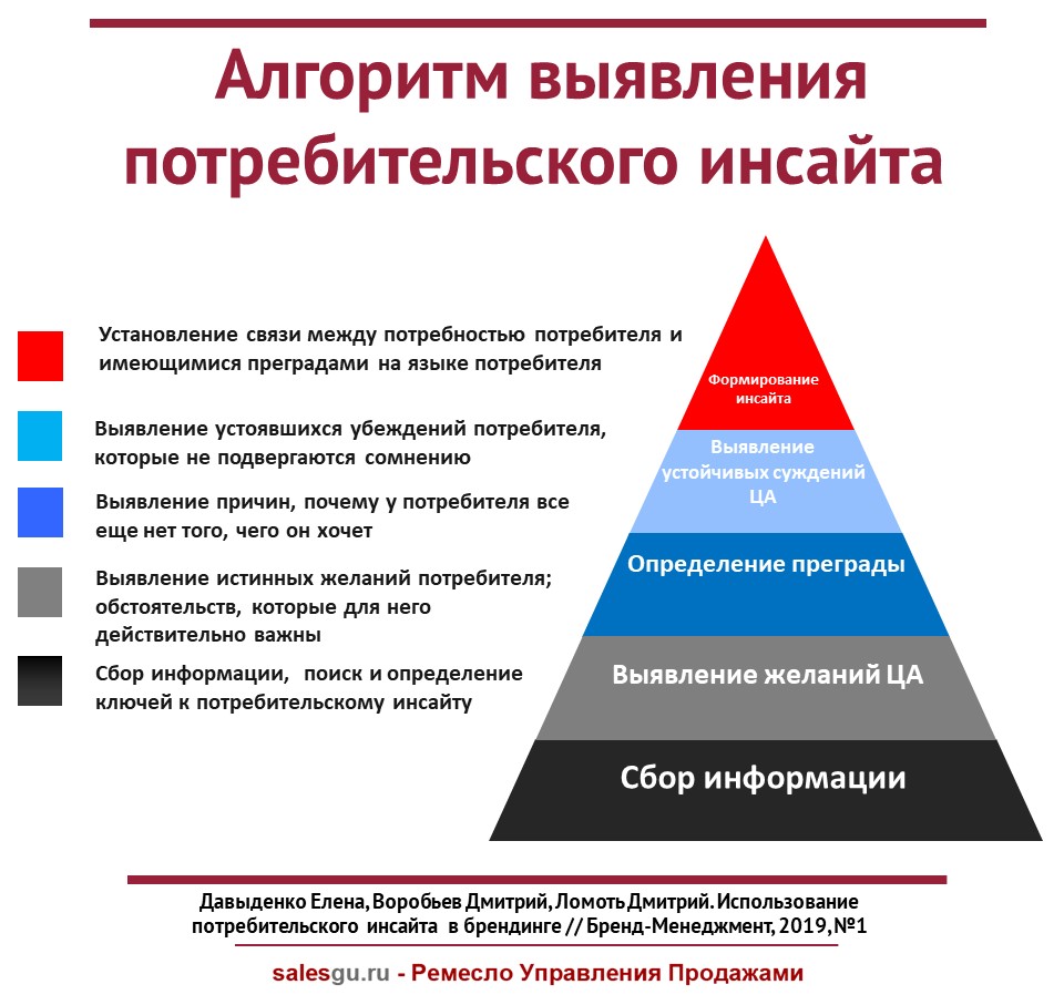 Потребительский инсайт « Ремесло Управления Продажами