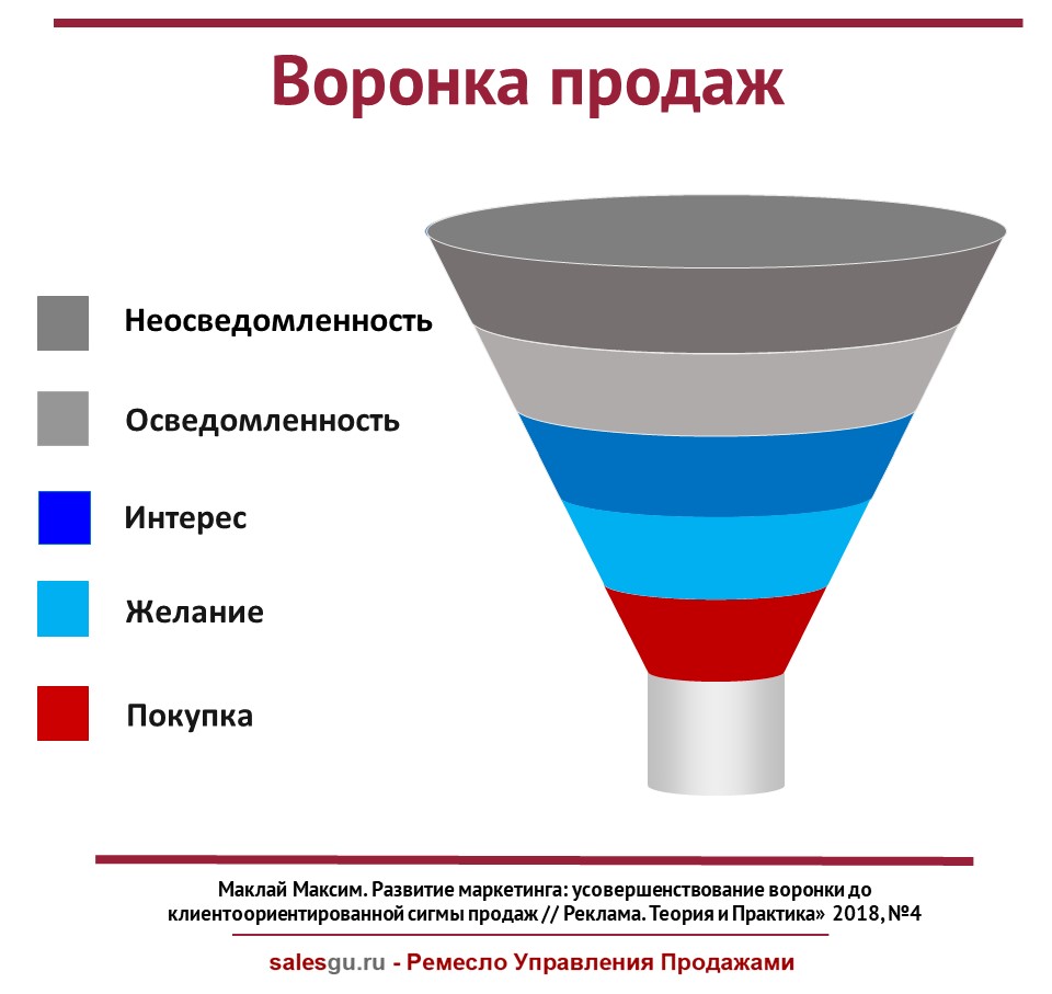 Воронка продаж как составить план