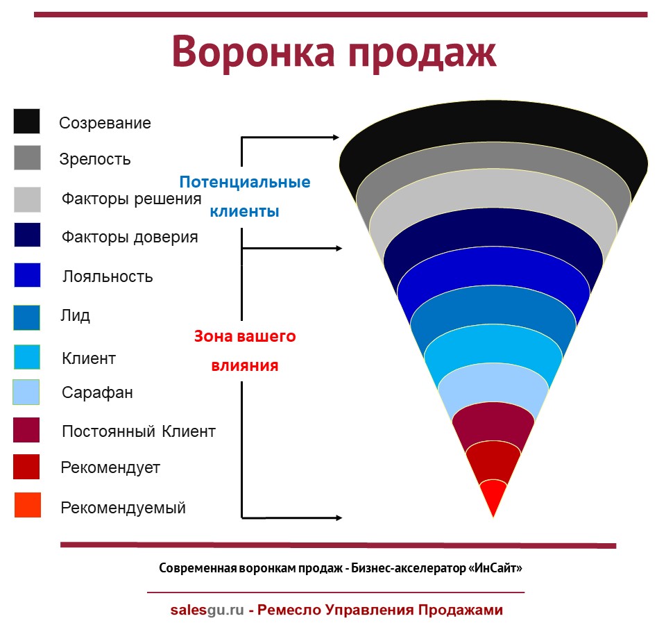 Воронка продаж и классификация состояний клиента « Ремесло Управления  Продажами