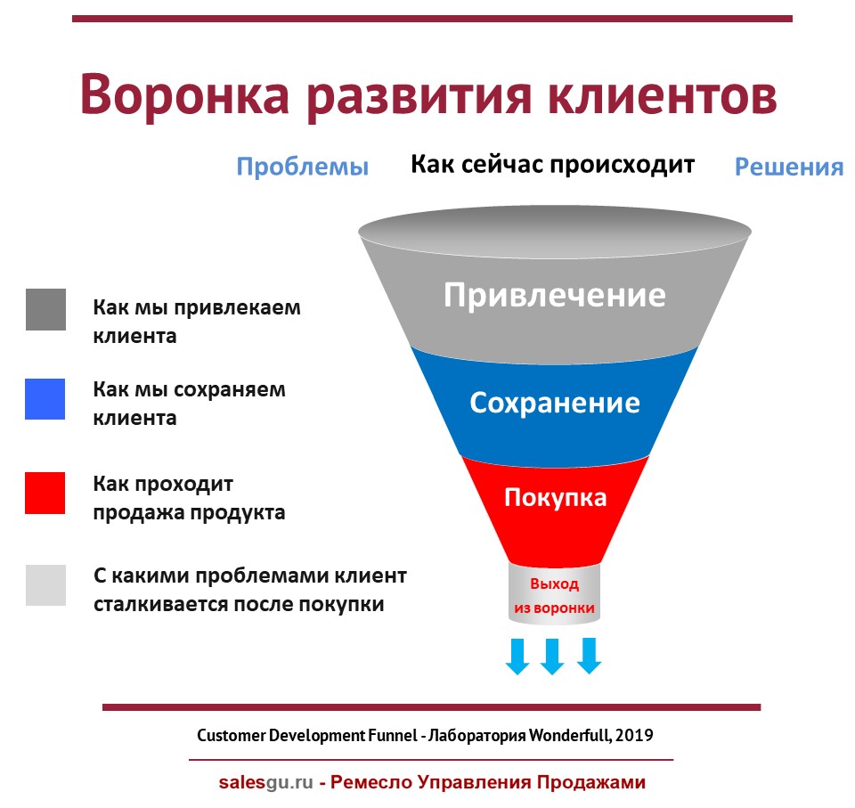 Сохранение клиентов « Ремесло Управления Продажами