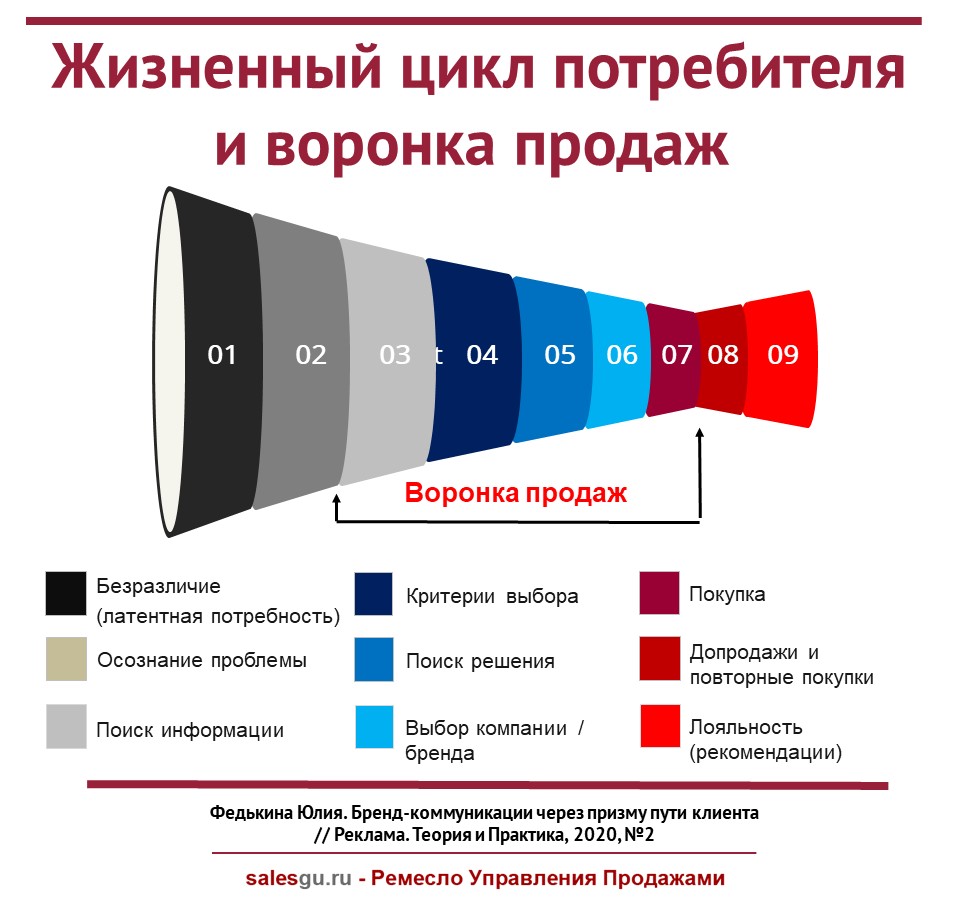 Ремесло Управления Продажами