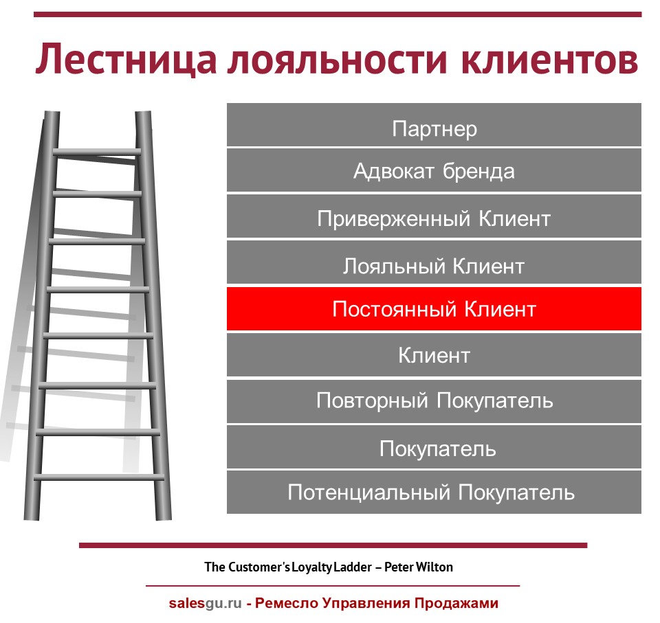 Проблема отдела продаж