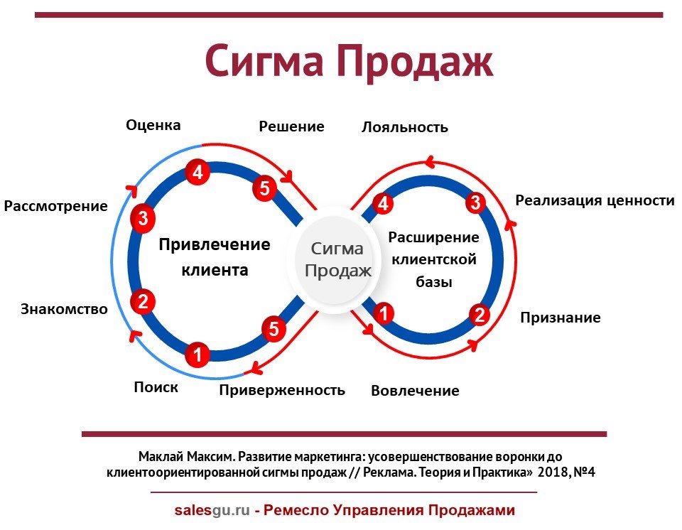 Проблема отдела продаж